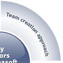 Team creation approach